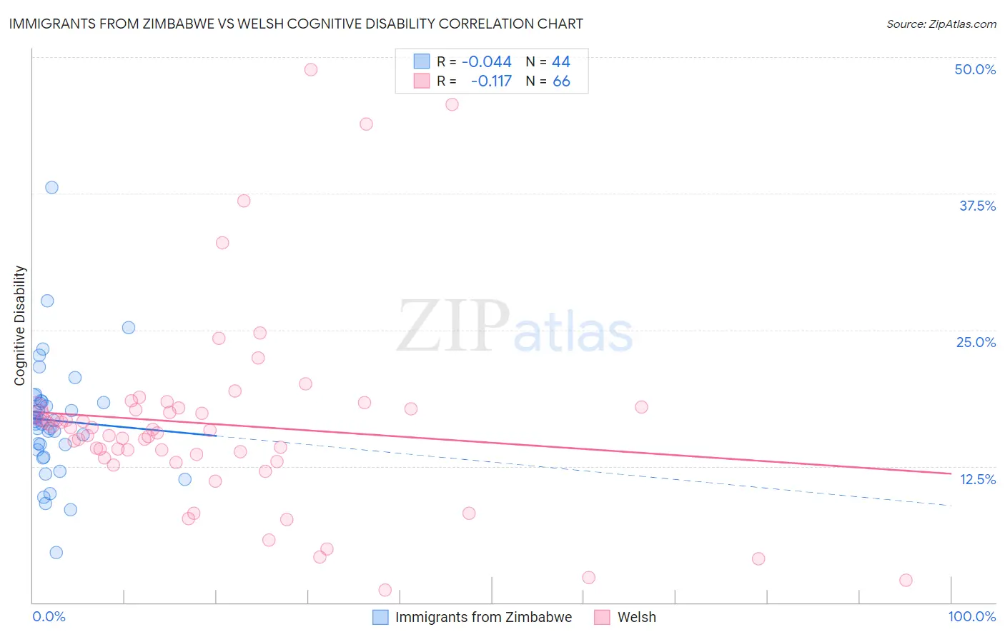 Immigrants from Zimbabwe vs Welsh Cognitive Disability