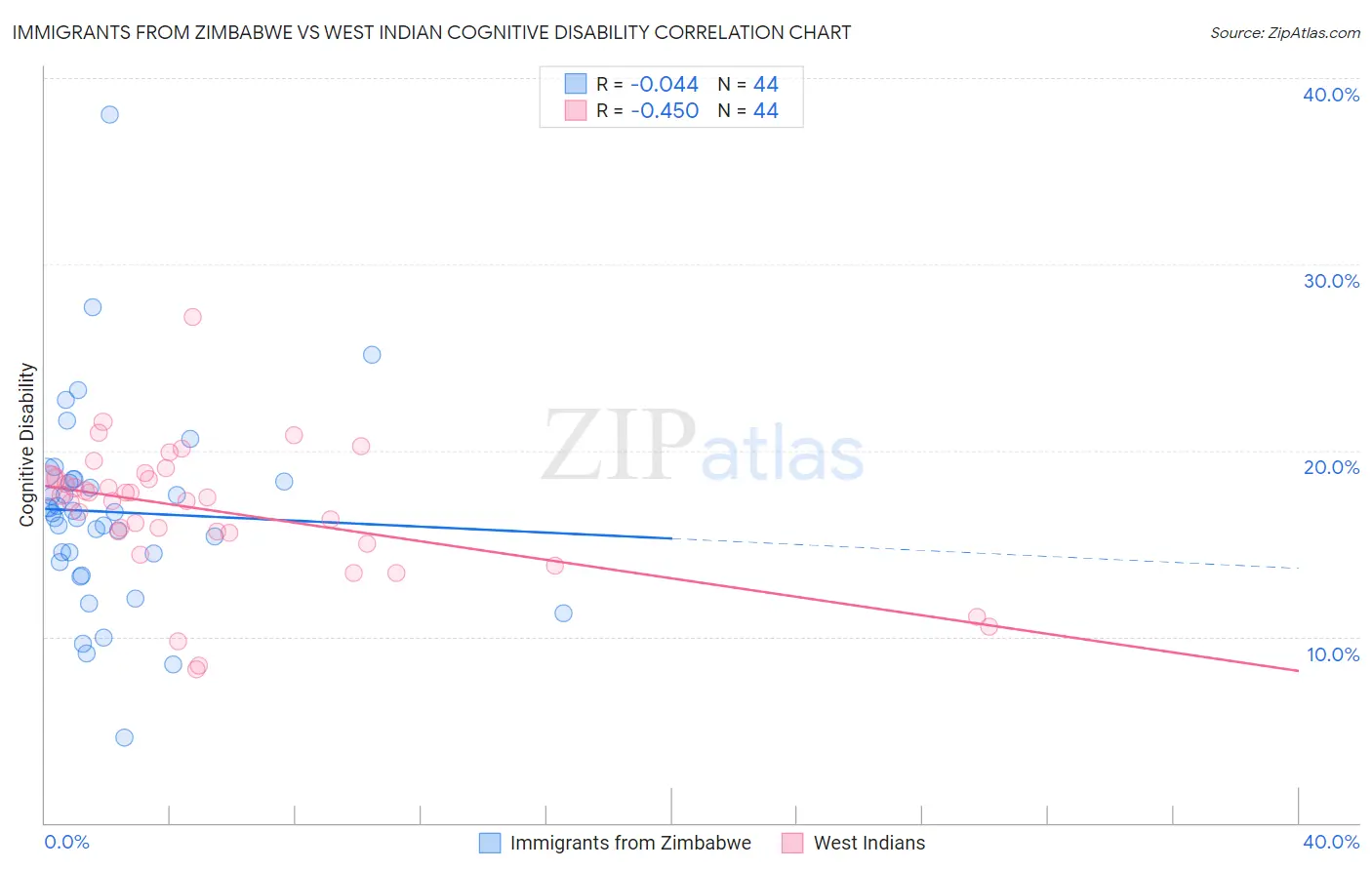 Immigrants from Zimbabwe vs West Indian Cognitive Disability