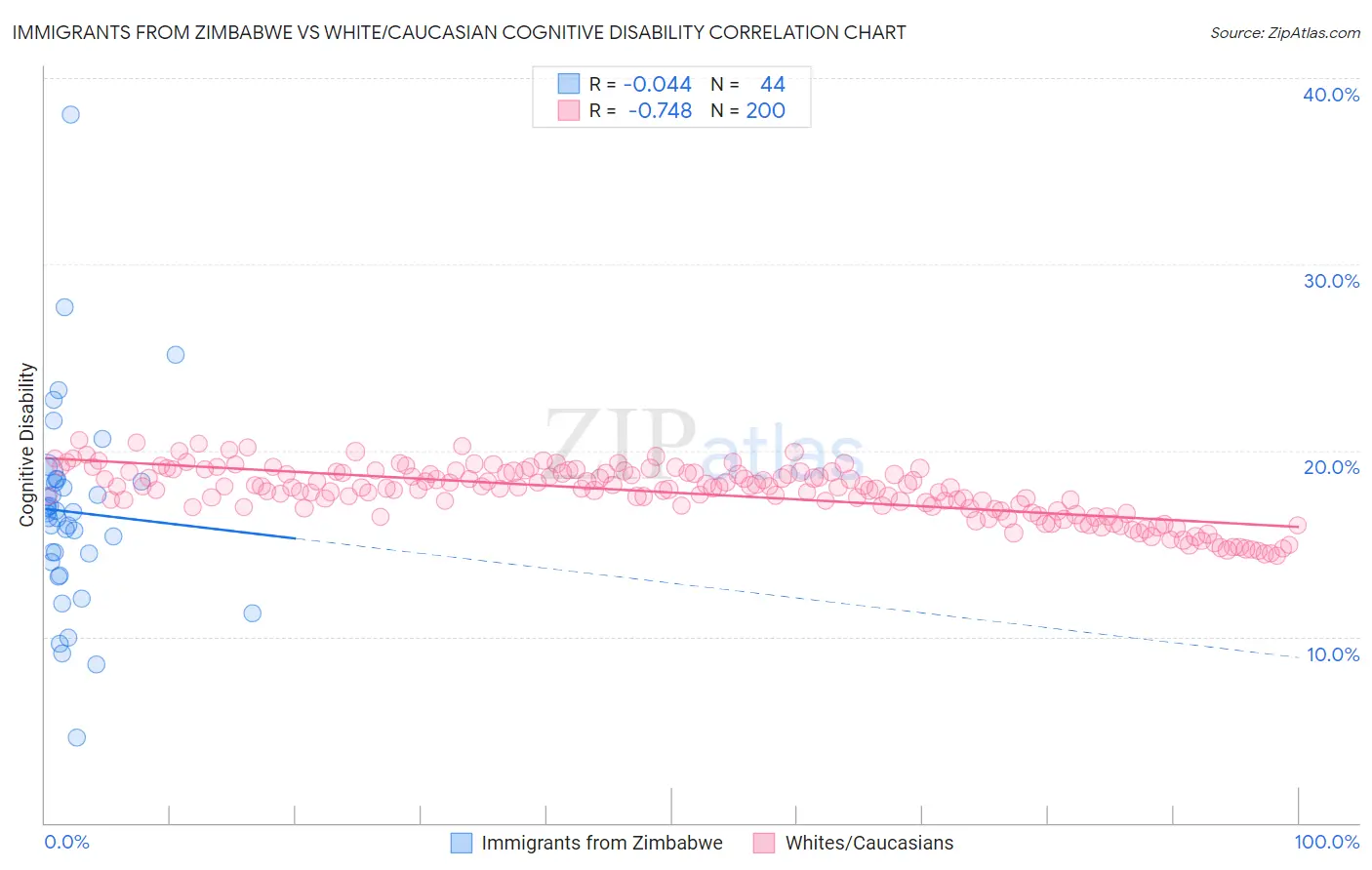 Immigrants from Zimbabwe vs White/Caucasian Cognitive Disability