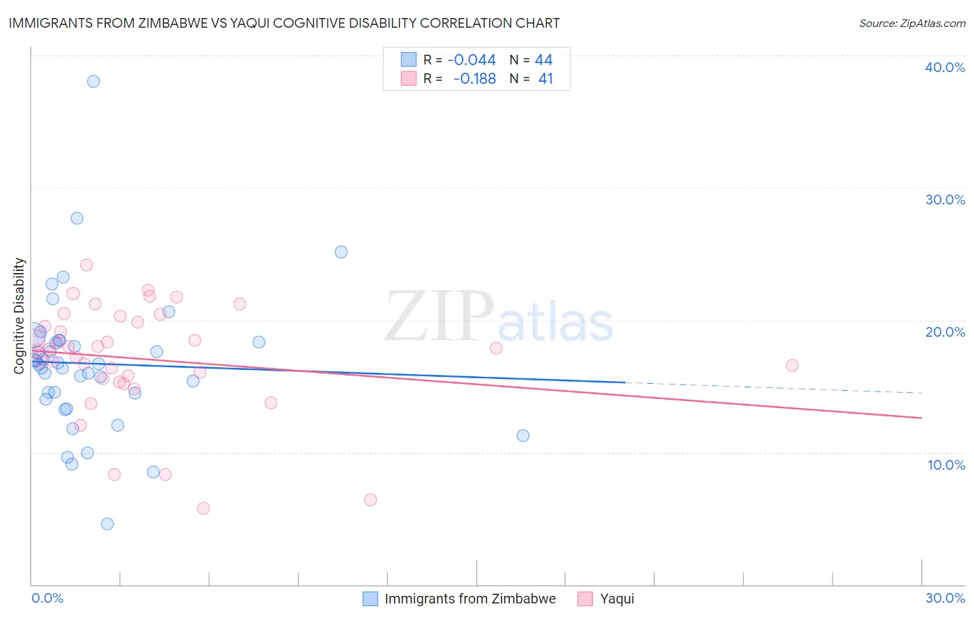 Immigrants from Zimbabwe vs Yaqui Cognitive Disability