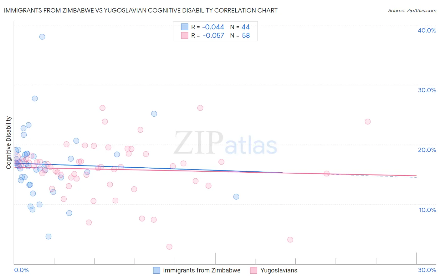 Immigrants from Zimbabwe vs Yugoslavian Cognitive Disability