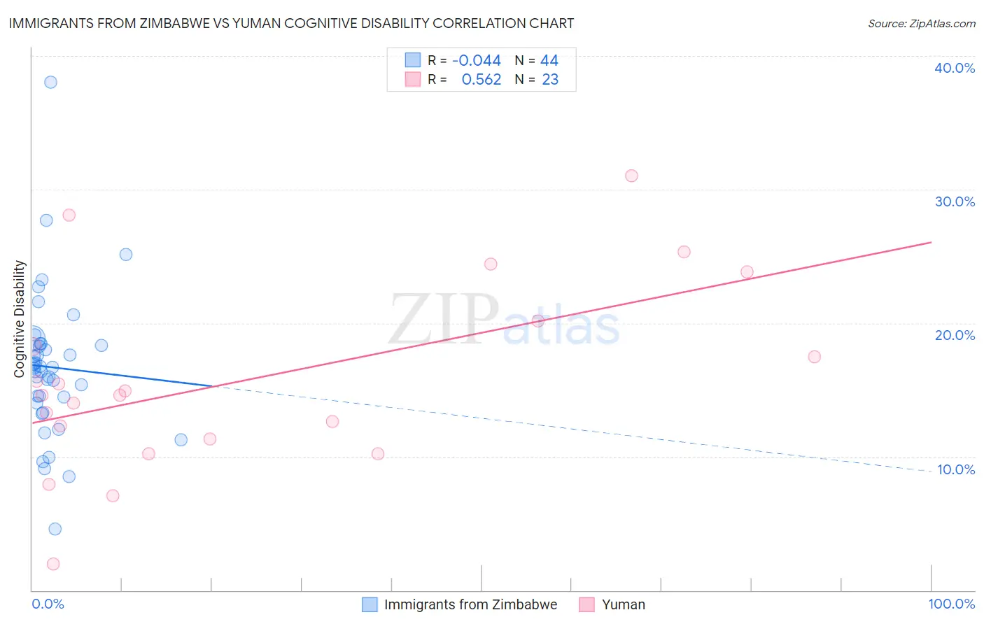 Immigrants from Zimbabwe vs Yuman Cognitive Disability