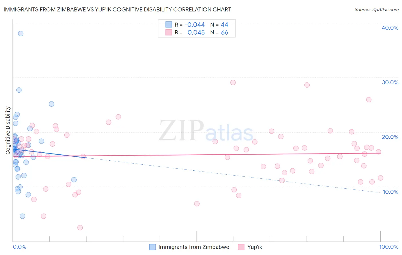Immigrants from Zimbabwe vs Yup'ik Cognitive Disability