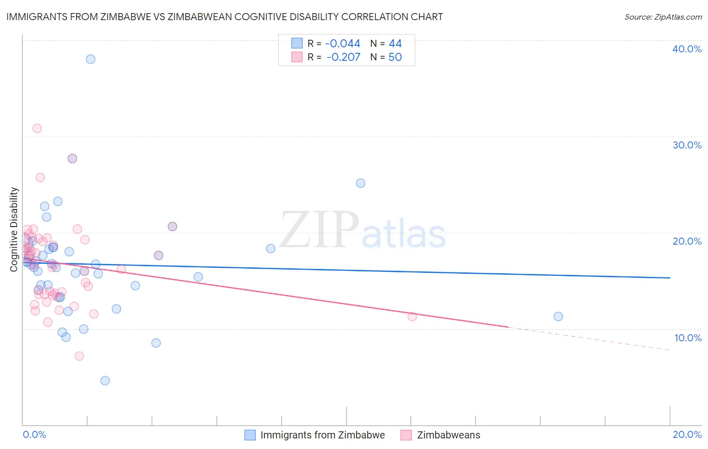 Immigrants from Zimbabwe vs Zimbabwean Cognitive Disability