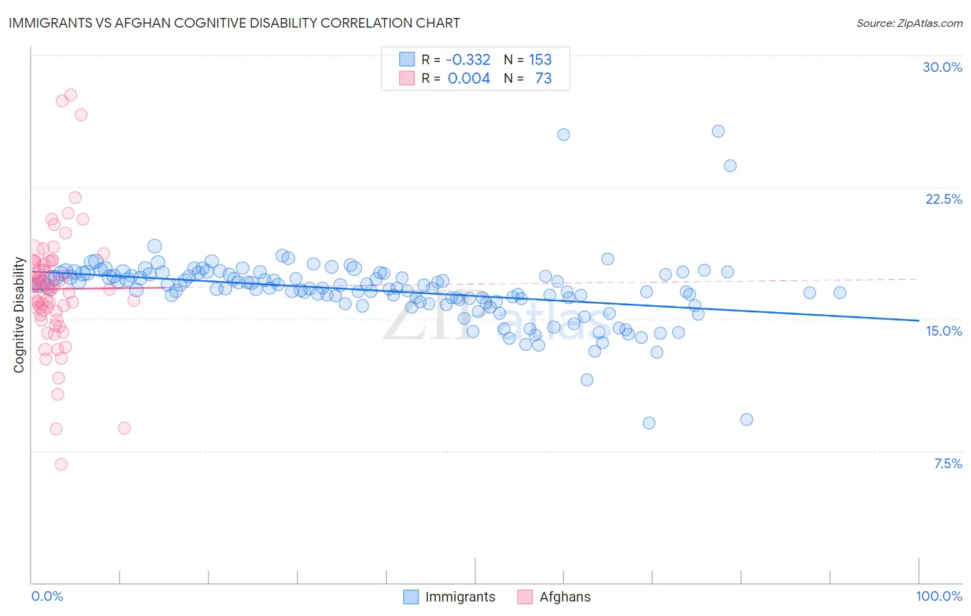 Immigrants vs Afghan Cognitive Disability