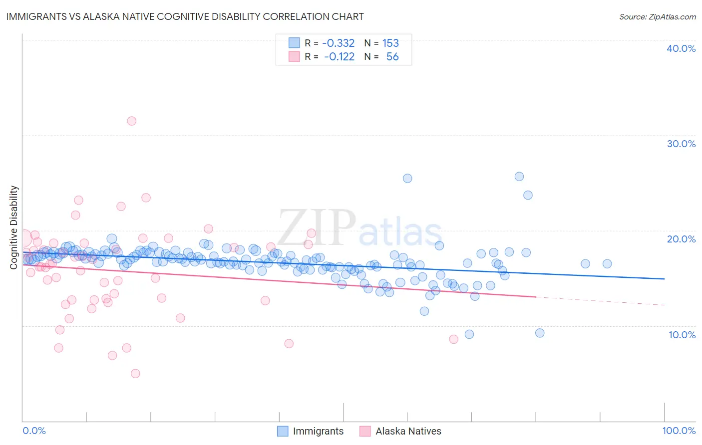 Immigrants vs Alaska Native Cognitive Disability