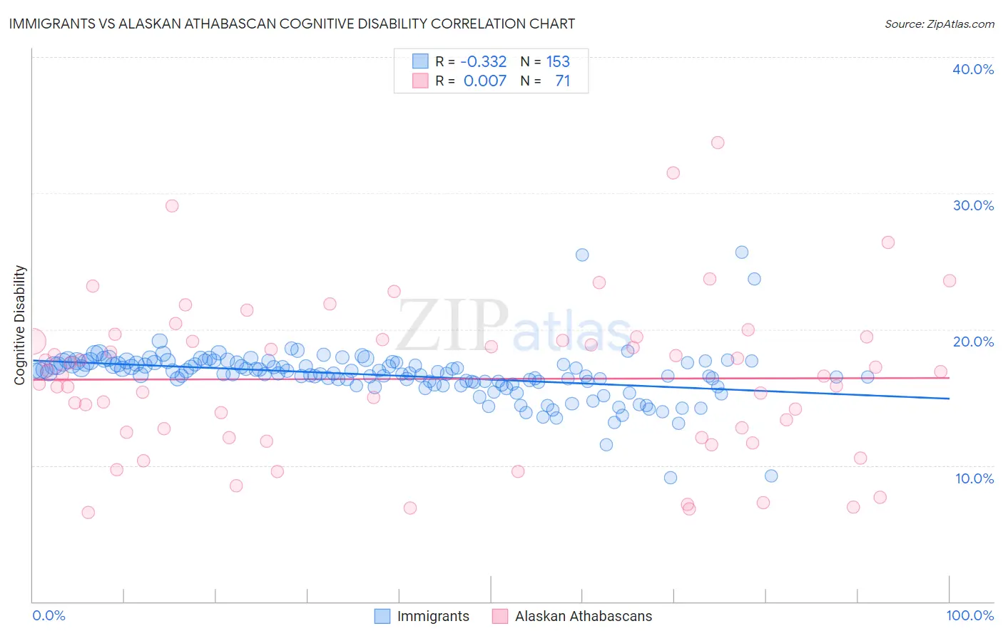 Immigrants vs Alaskan Athabascan Cognitive Disability