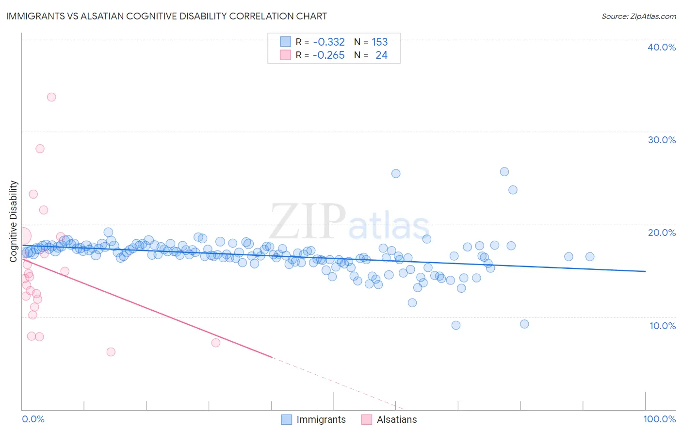 Immigrants vs Alsatian Cognitive Disability