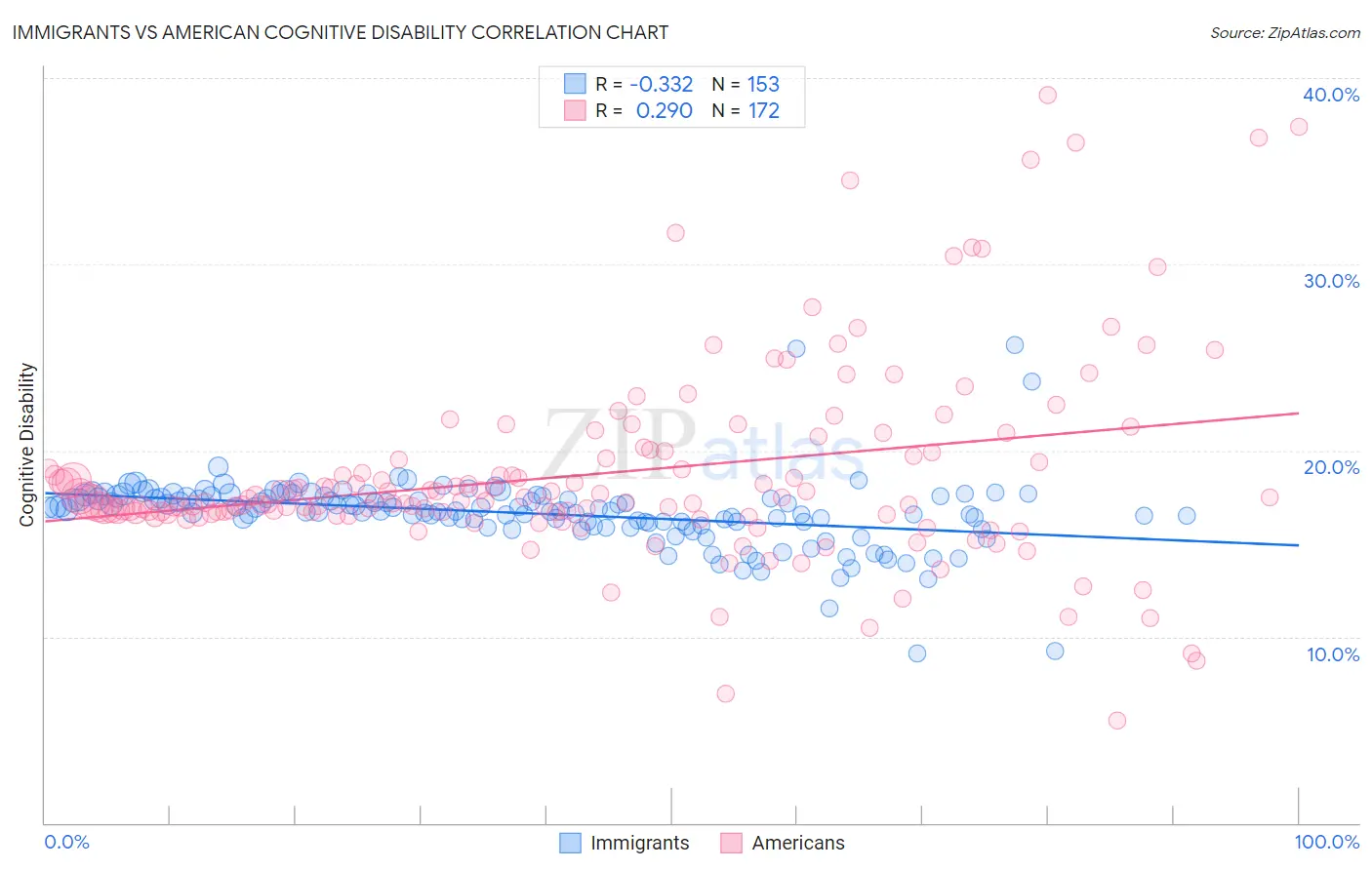 Immigrants vs American Cognitive Disability