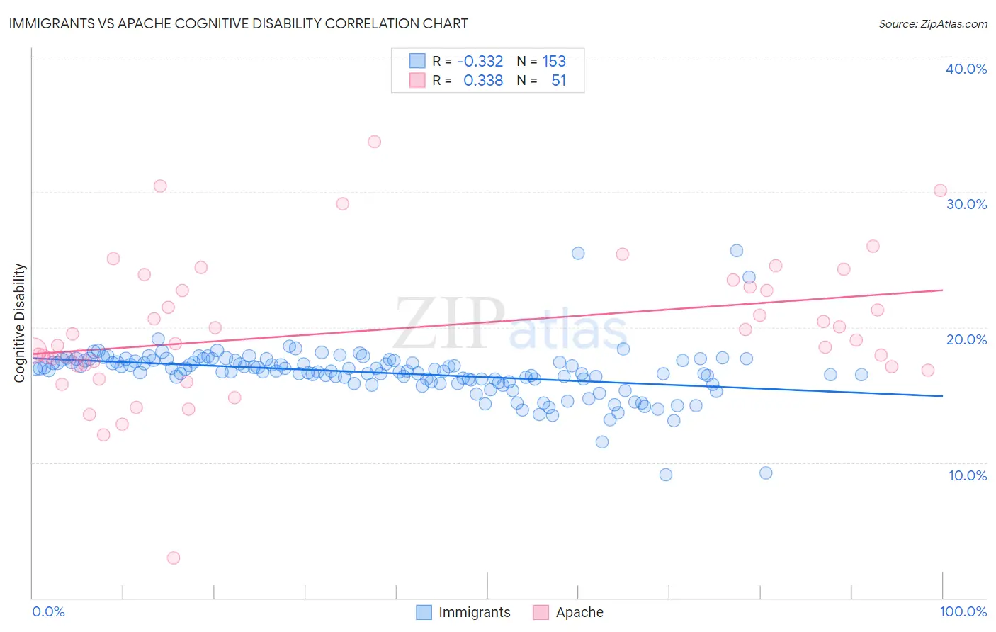 Immigrants vs Apache Cognitive Disability