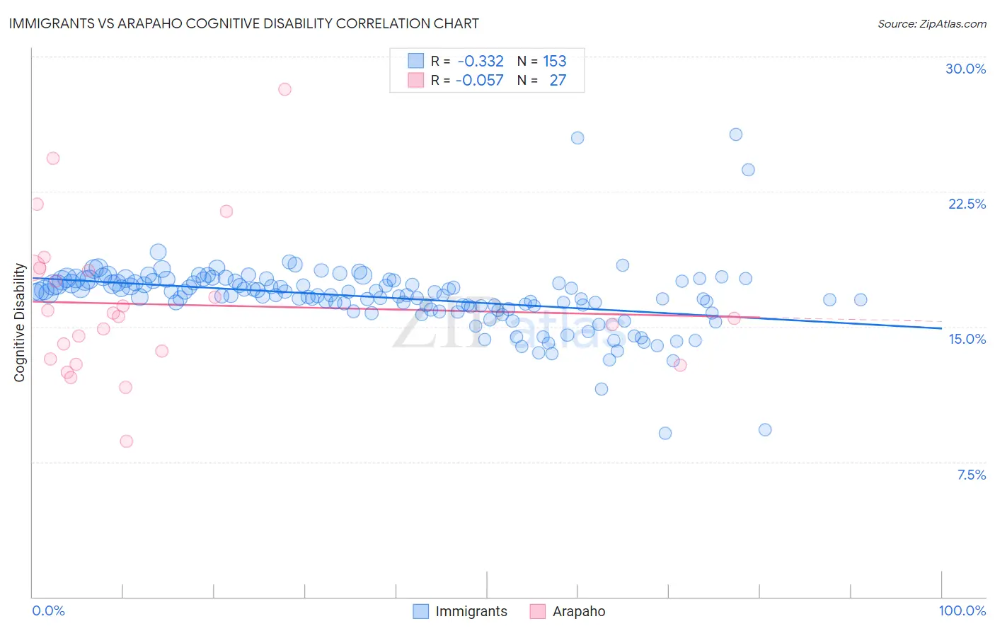 Immigrants vs Arapaho Cognitive Disability