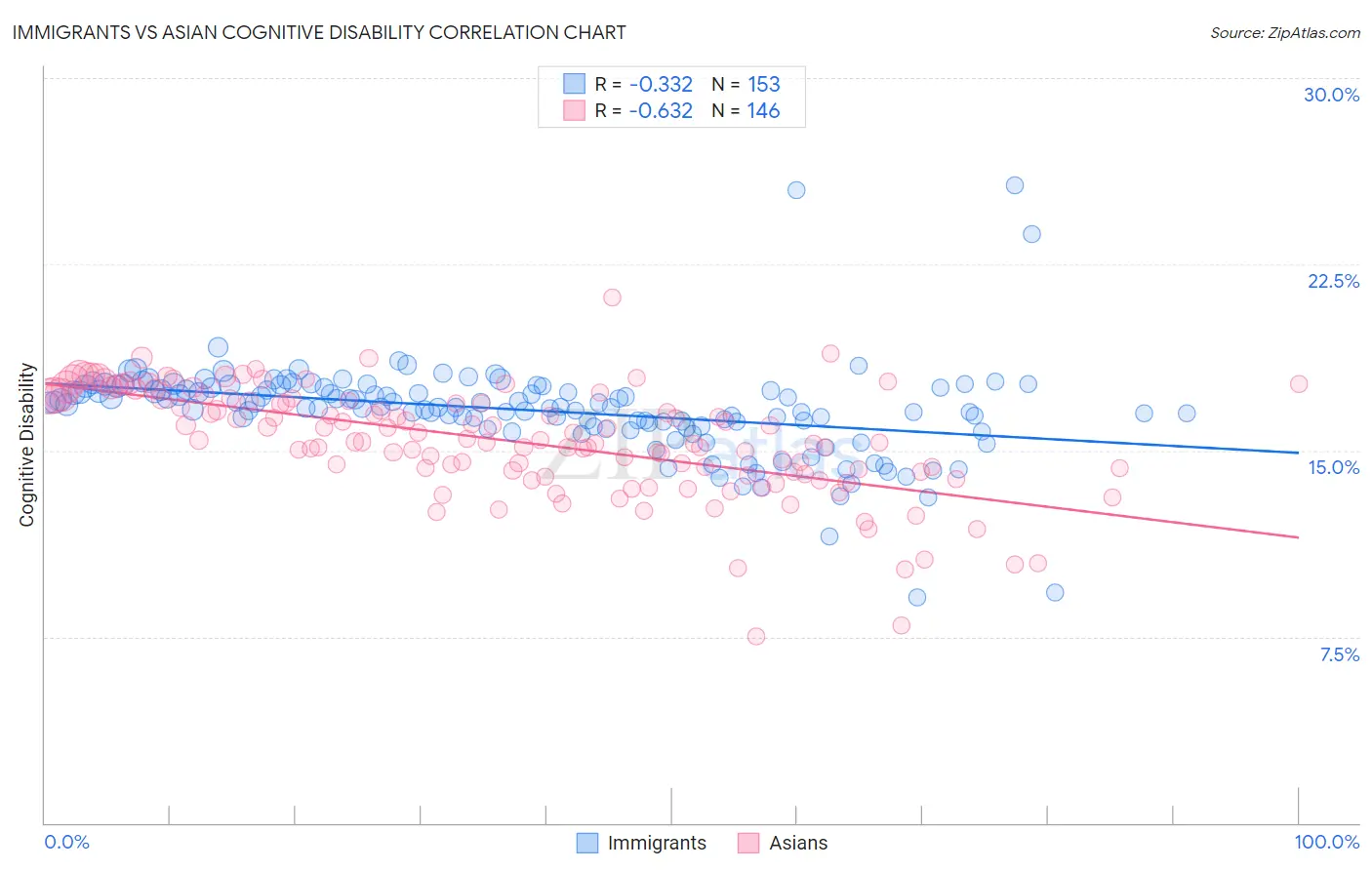 Immigrants vs Asian Cognitive Disability