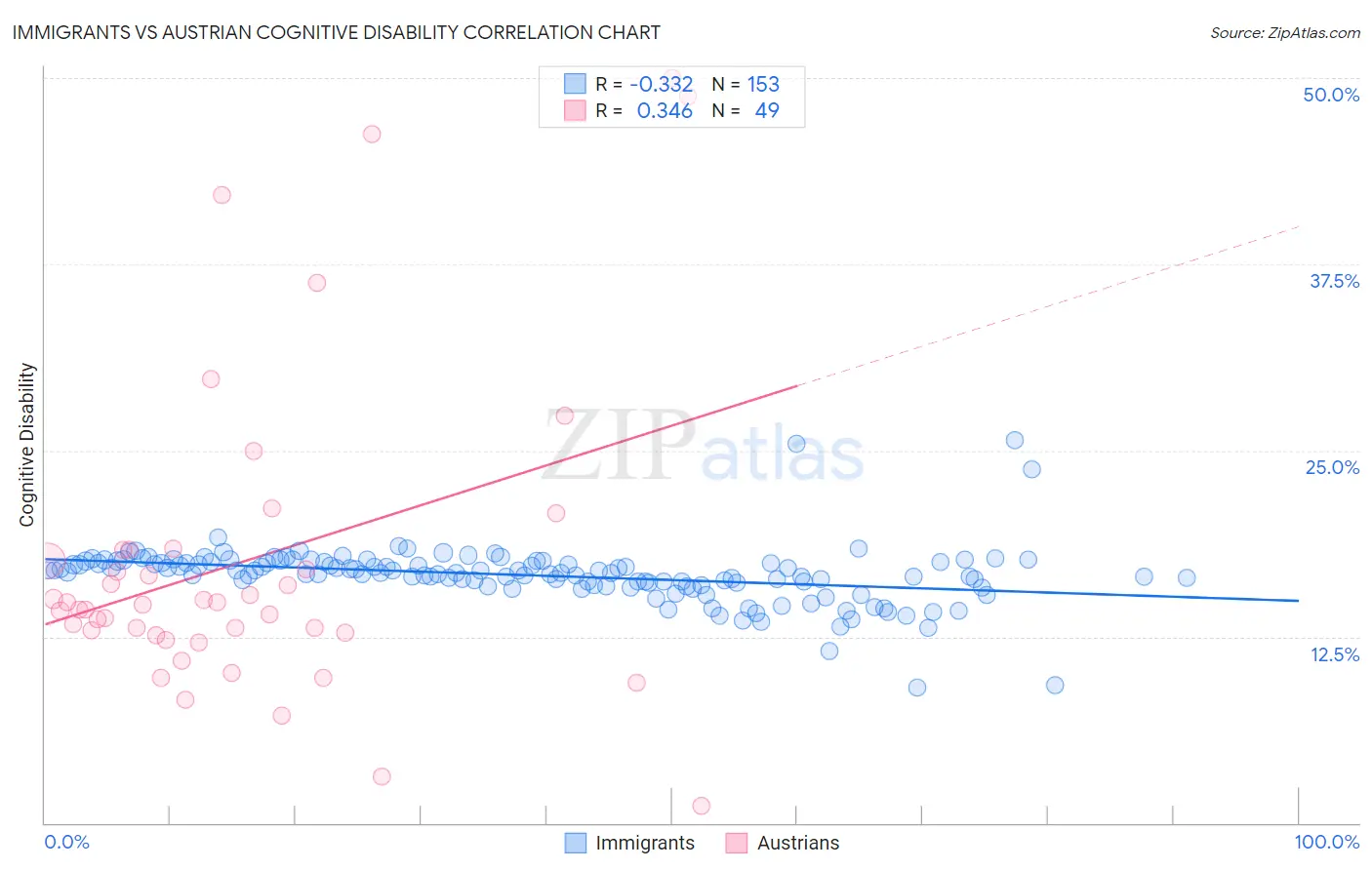 Immigrants vs Austrian Cognitive Disability