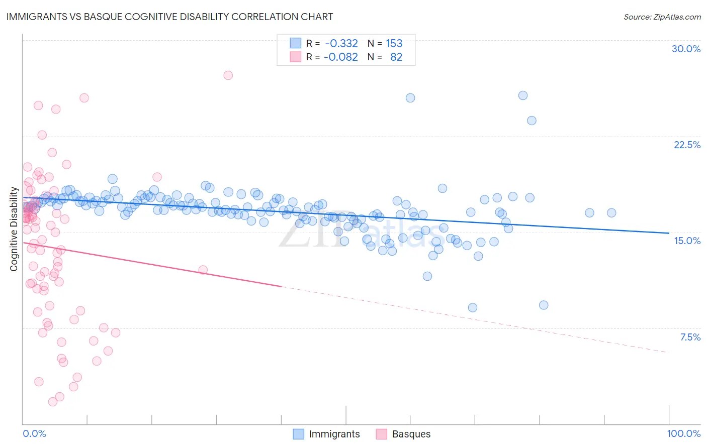 Immigrants vs Basque Cognitive Disability
