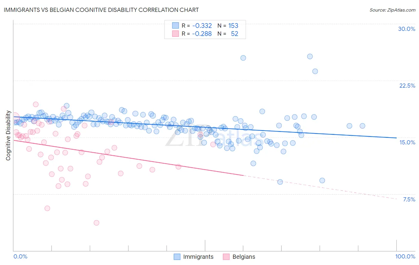 Immigrants vs Belgian Cognitive Disability