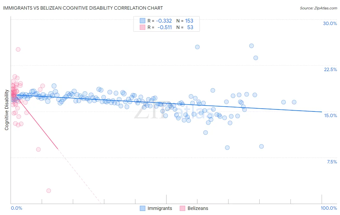 Immigrants vs Belizean Cognitive Disability