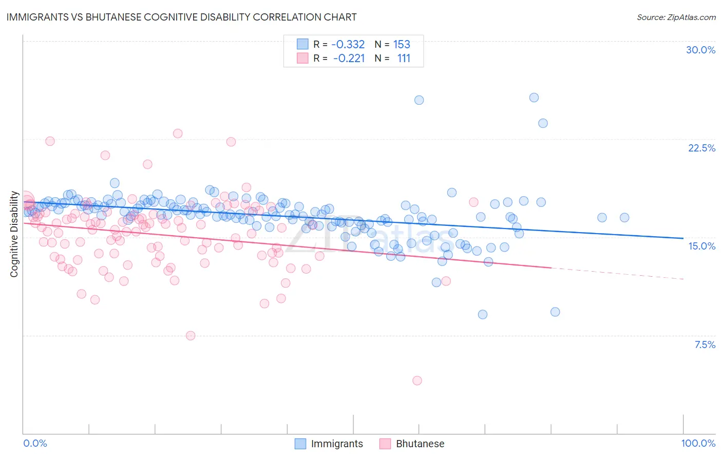 Immigrants vs Bhutanese Cognitive Disability