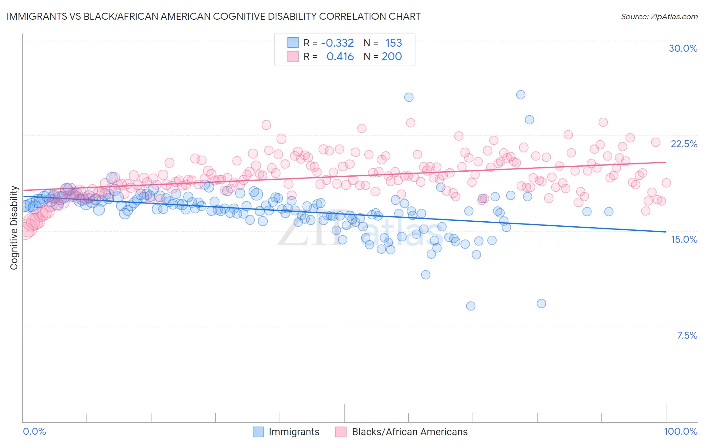 Immigrants vs Black/African American Cognitive Disability