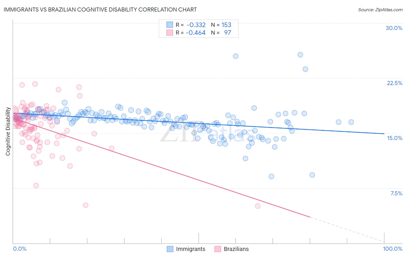 Immigrants vs Brazilian Cognitive Disability