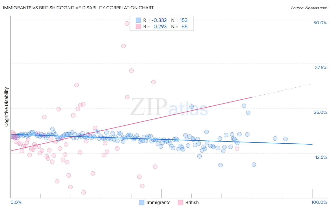Immigrants vs British Cognitive Disability