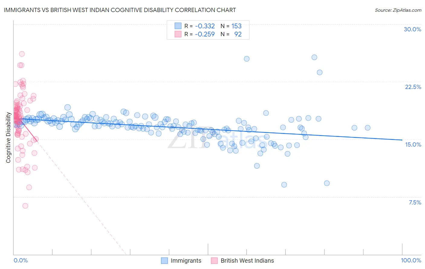 Immigrants vs British West Indian Cognitive Disability