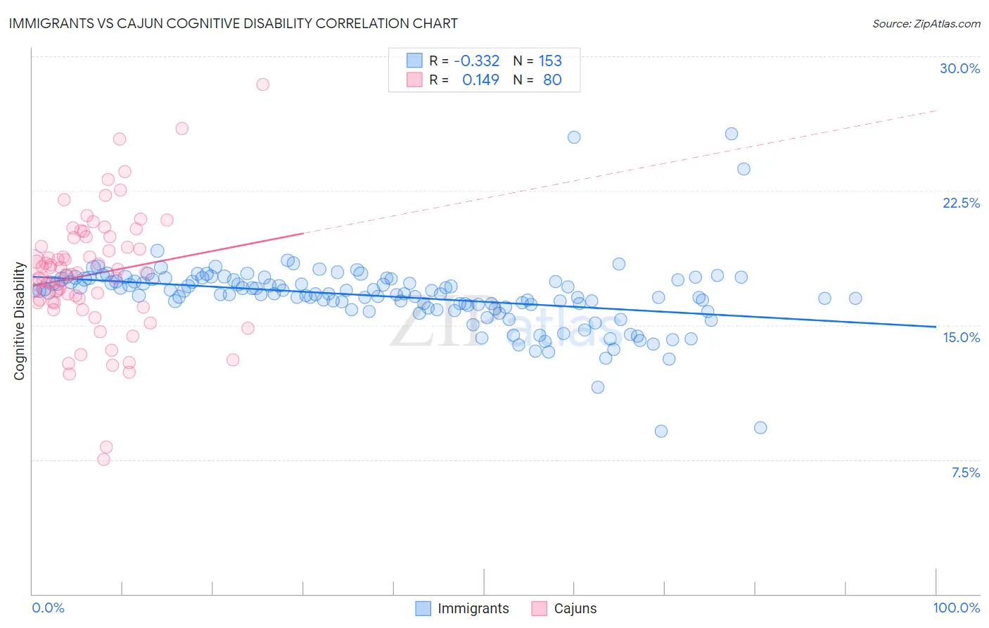 Immigrants vs Cajun Cognitive Disability