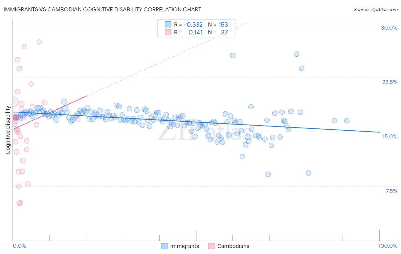 Immigrants vs Cambodian Cognitive Disability