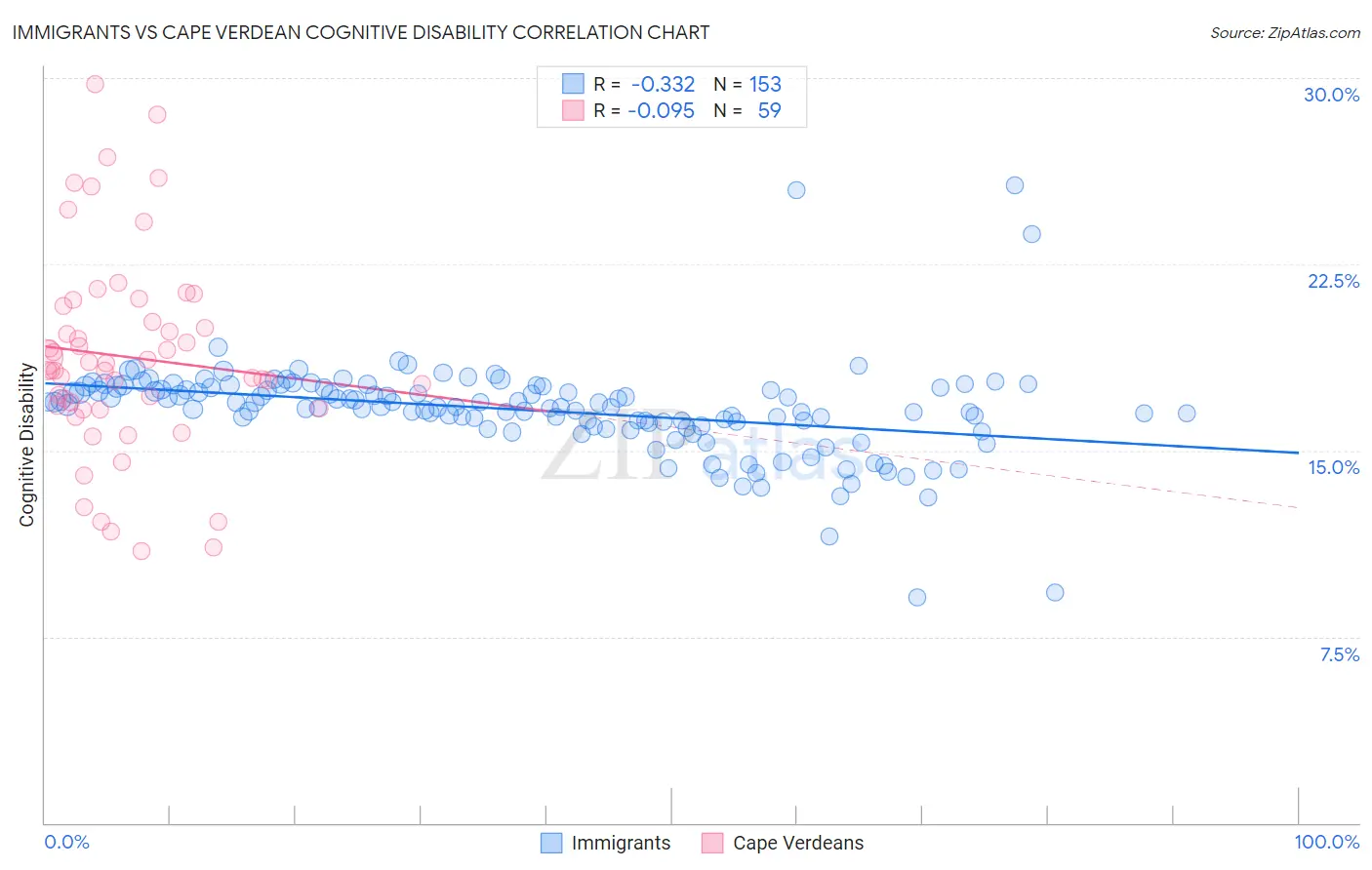 Immigrants vs Cape Verdean Cognitive Disability