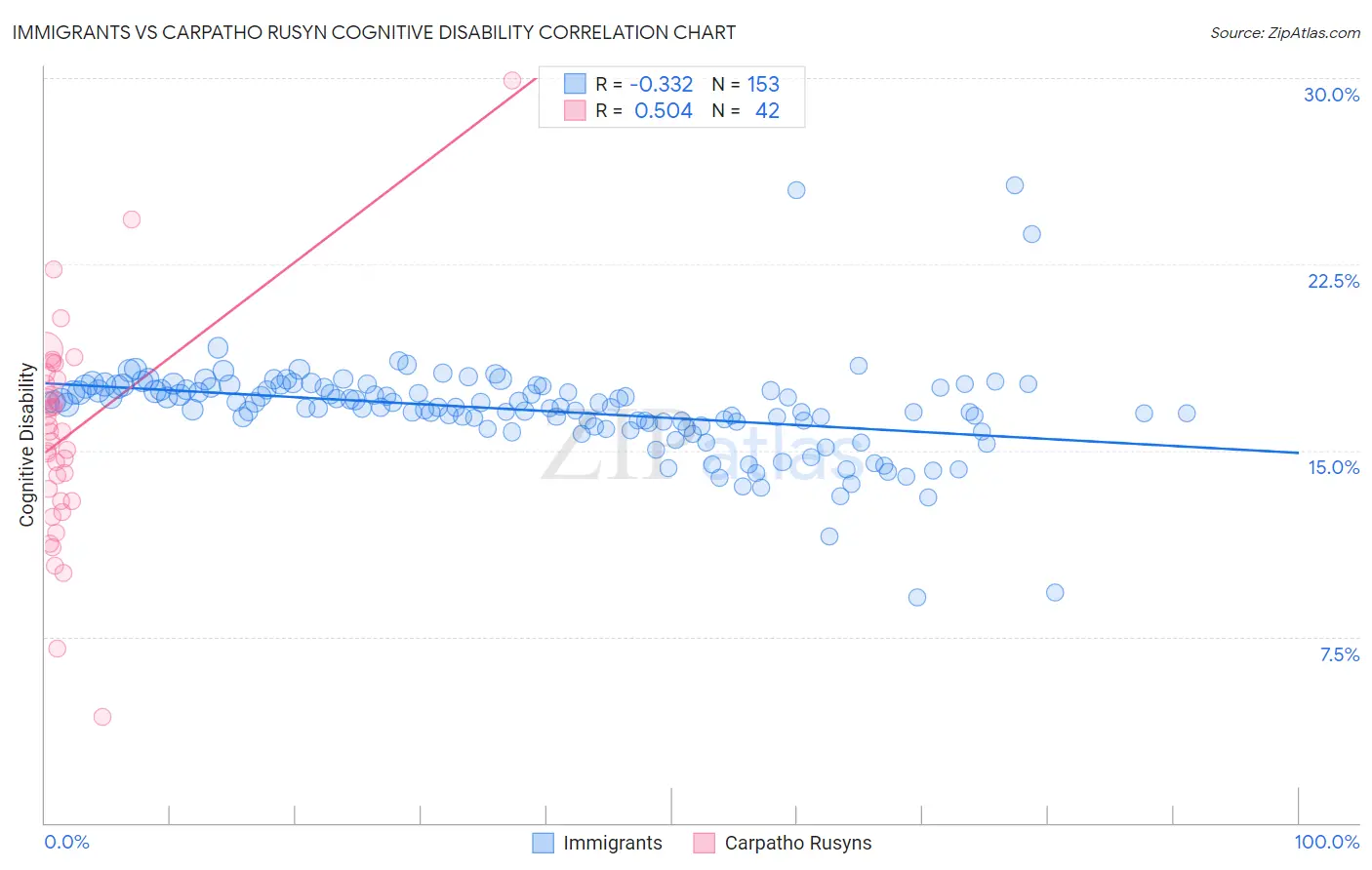 Immigrants vs Carpatho Rusyn Cognitive Disability