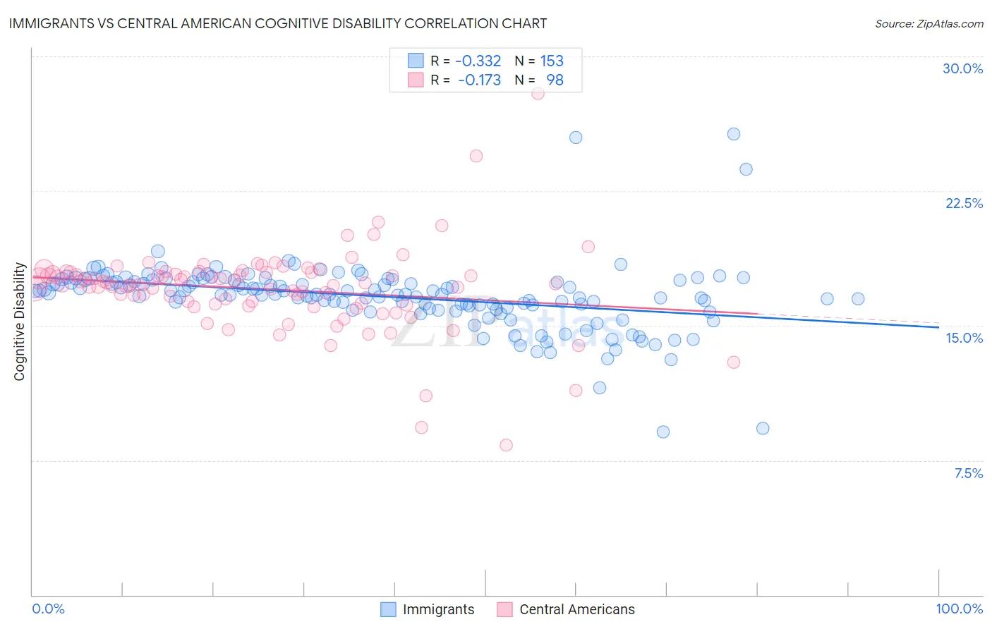 Immigrants vs Central American Cognitive Disability