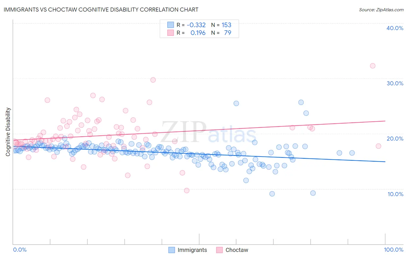 Immigrants vs Choctaw Cognitive Disability