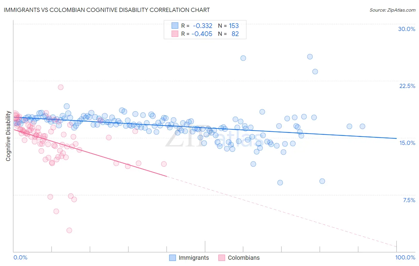 Immigrants vs Colombian Cognitive Disability