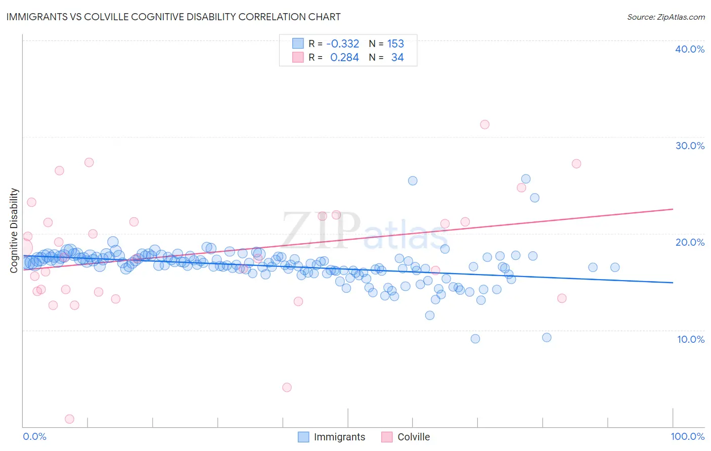 Immigrants vs Colville Cognitive Disability