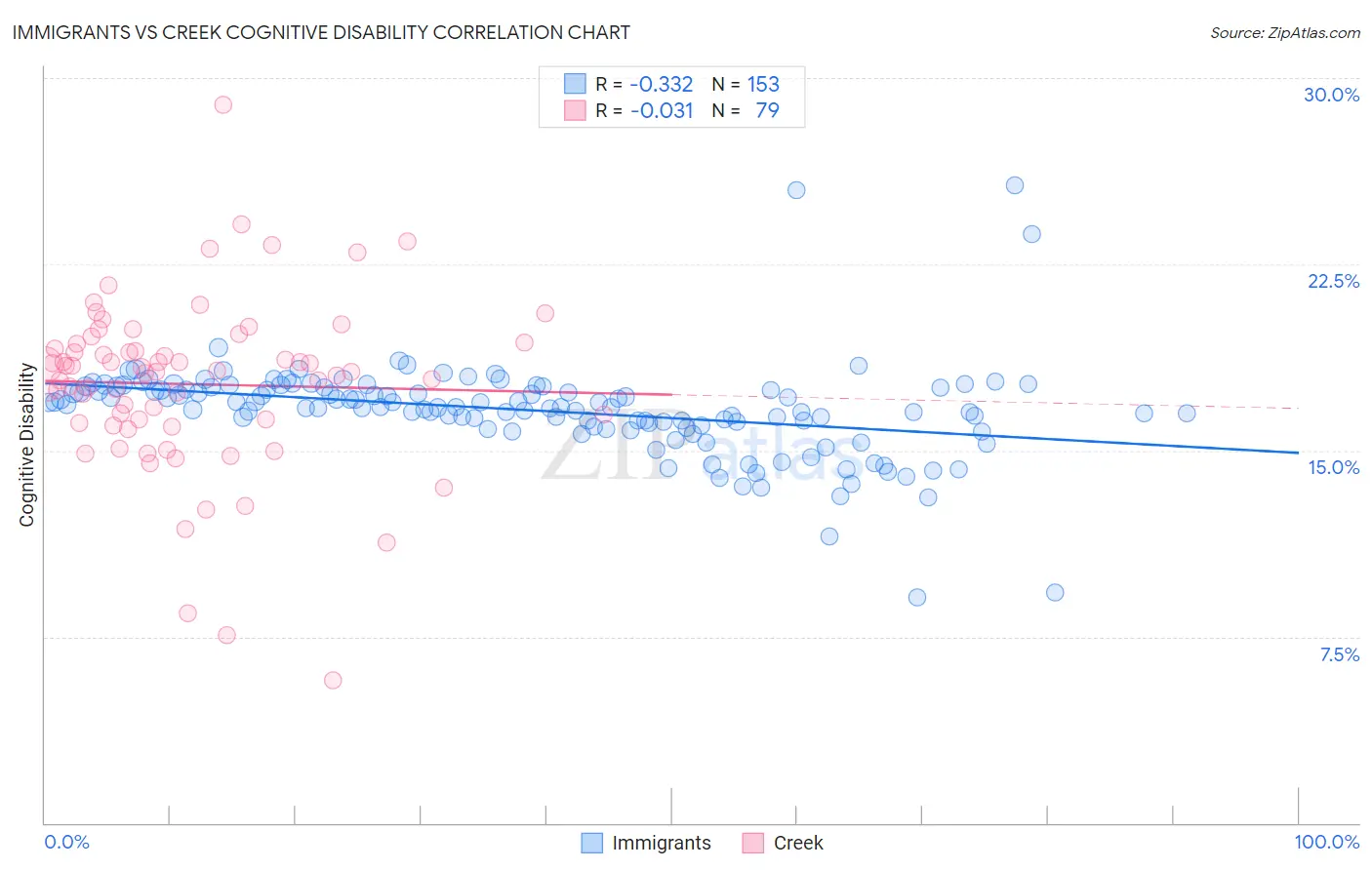 Immigrants vs Creek Cognitive Disability