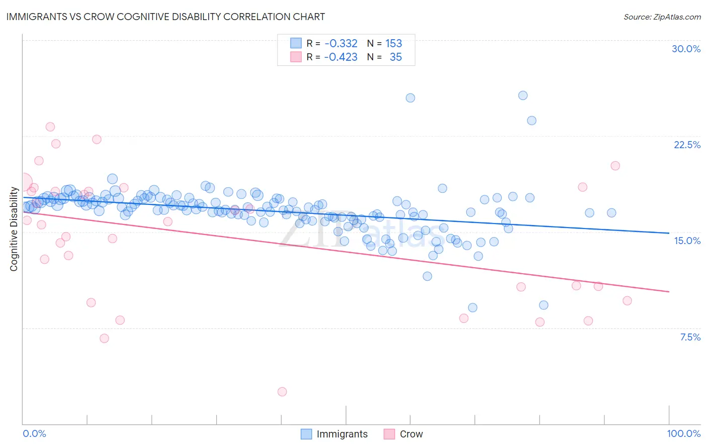 Immigrants vs Crow Cognitive Disability