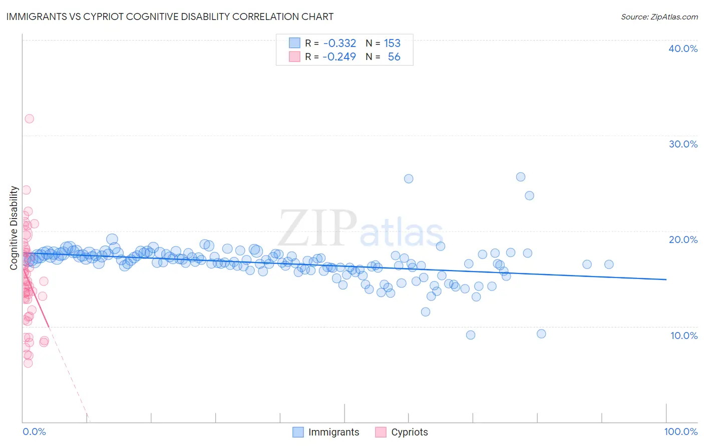 Immigrants vs Cypriot Cognitive Disability