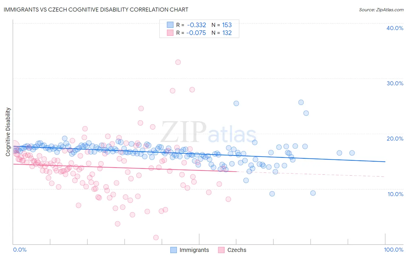Immigrants vs Czech Cognitive Disability