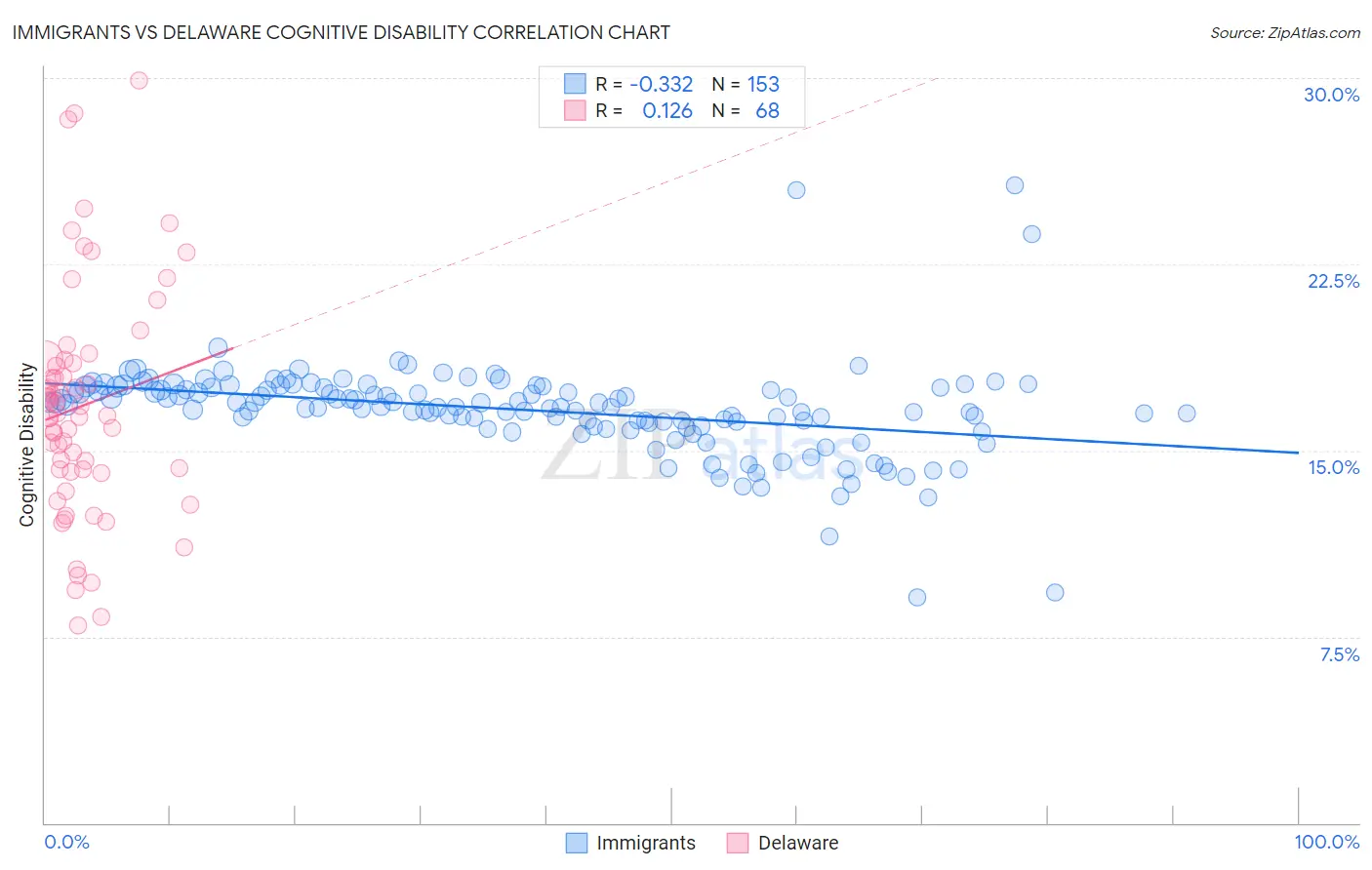 Immigrants vs Delaware Cognitive Disability
