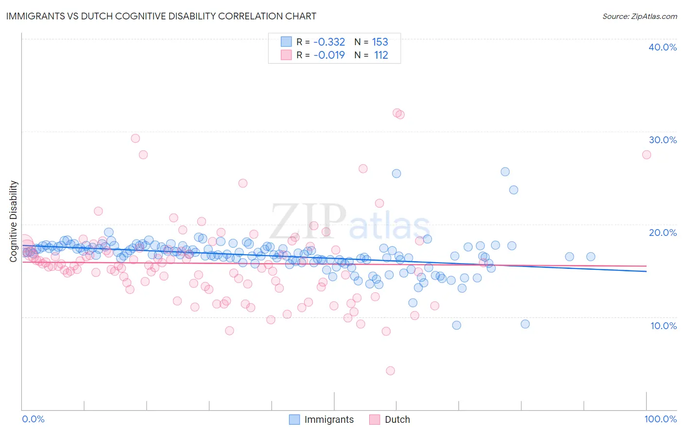 Immigrants vs Dutch Cognitive Disability