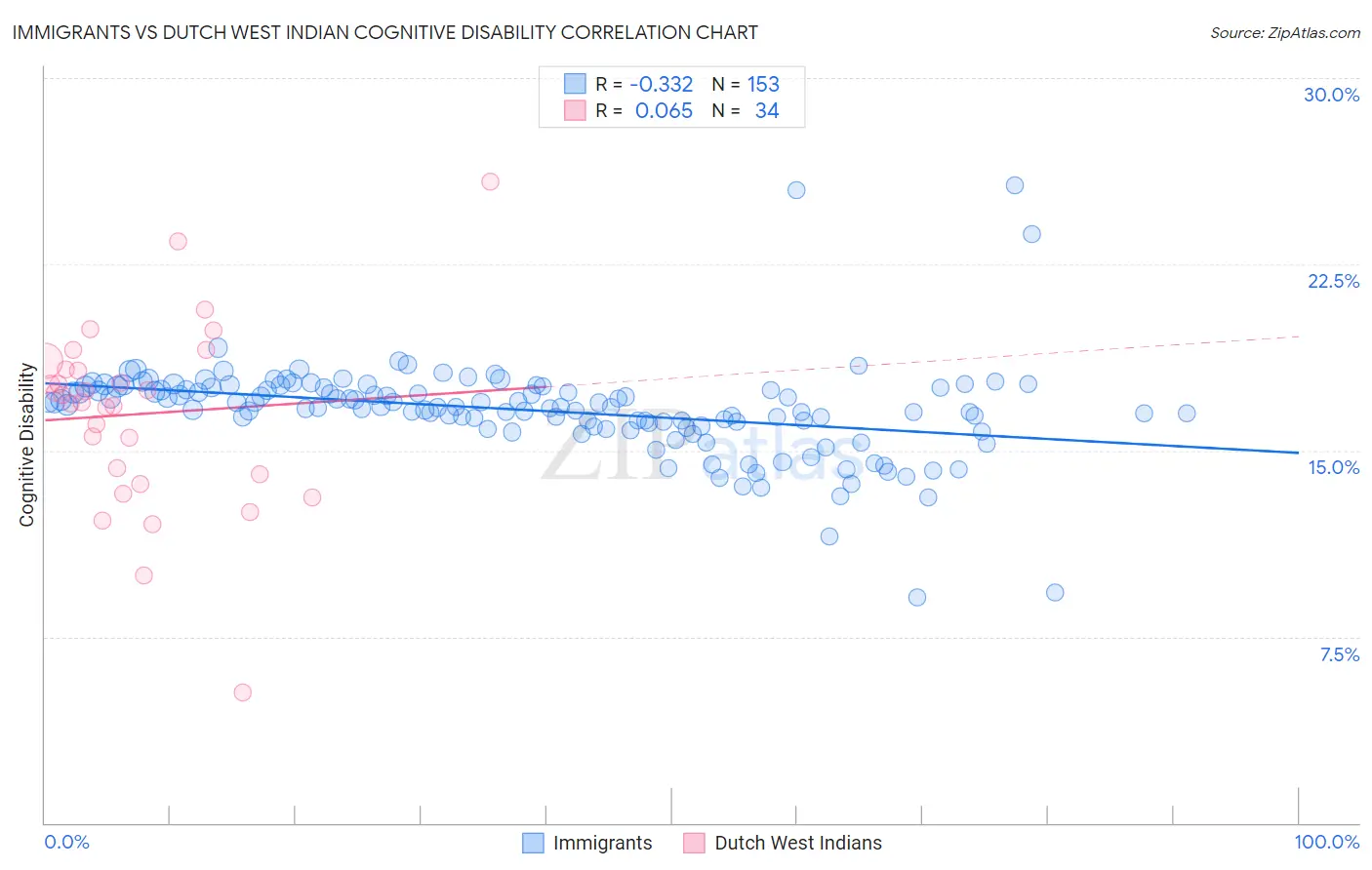 Immigrants vs Dutch West Indian Cognitive Disability
