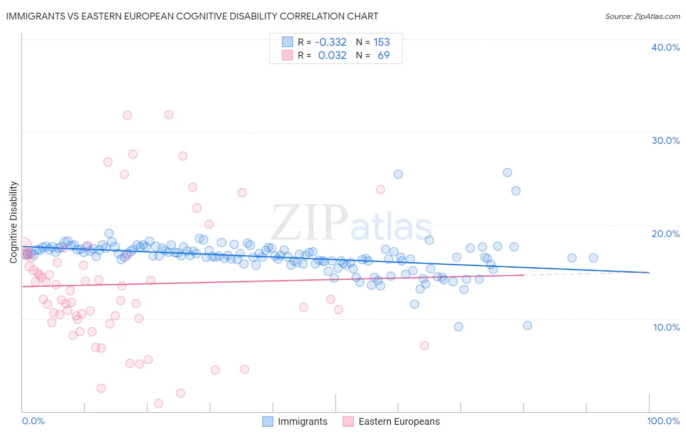 Immigrants vs Eastern European Cognitive Disability