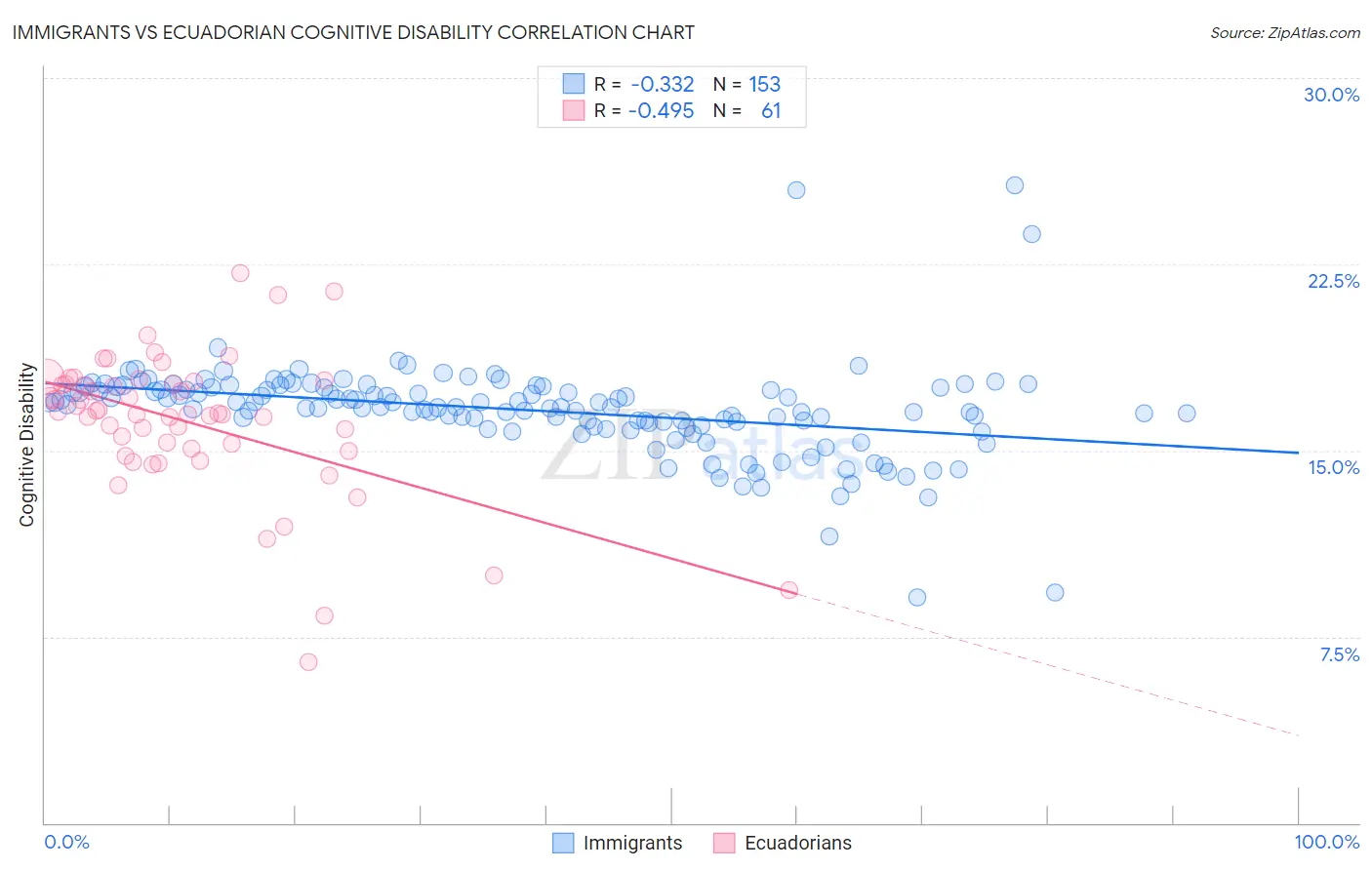 Immigrants vs Ecuadorian Cognitive Disability