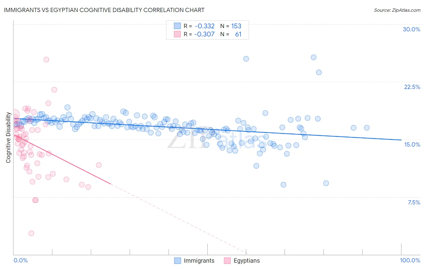 Immigrants vs Egyptian Cognitive Disability