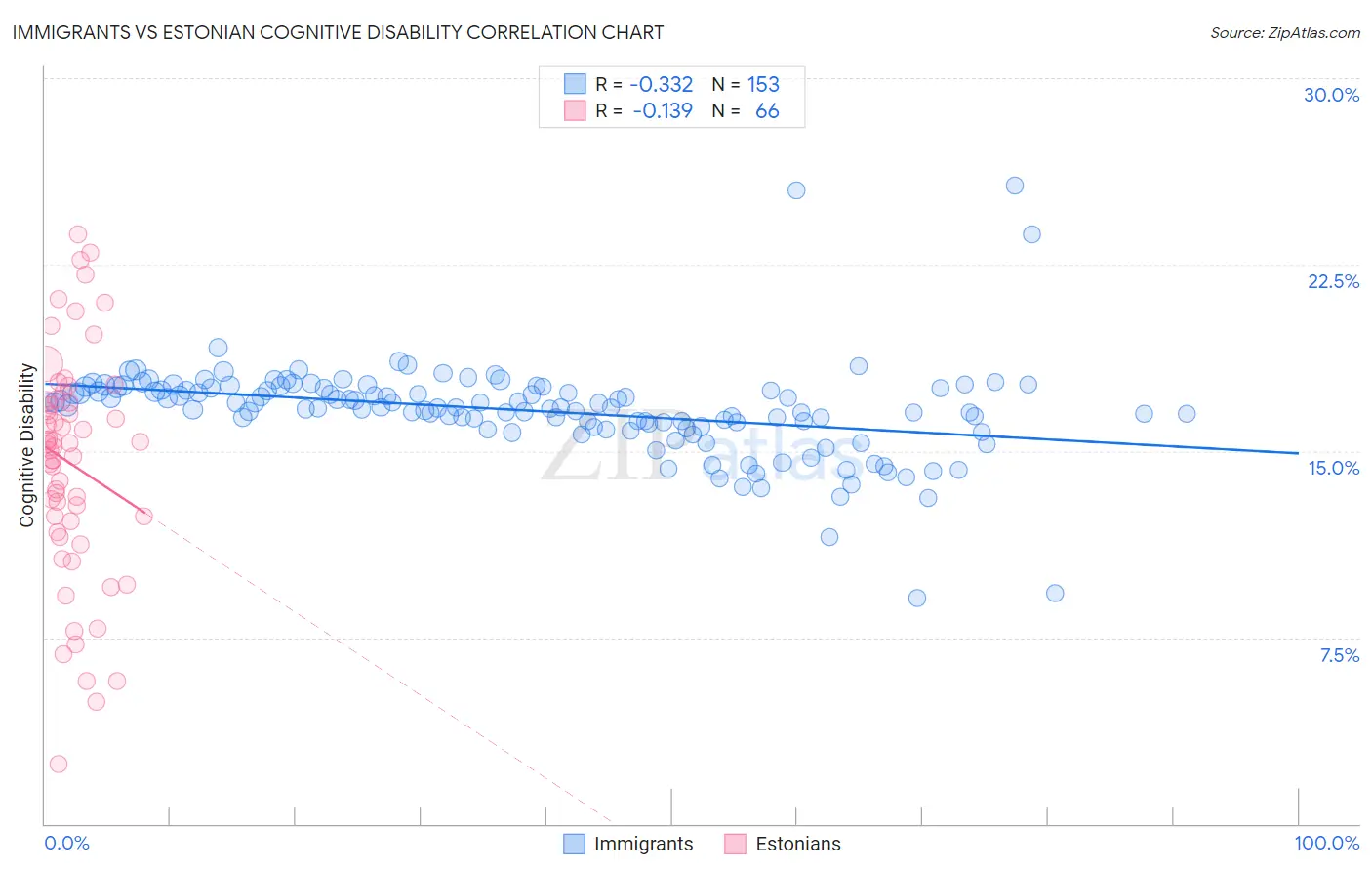 Immigrants vs Estonian Cognitive Disability