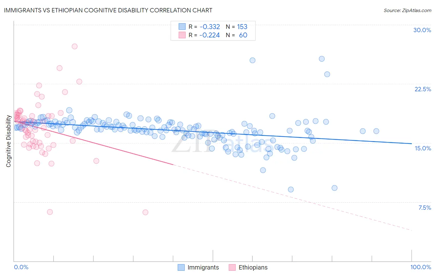 Immigrants vs Ethiopian Cognitive Disability
