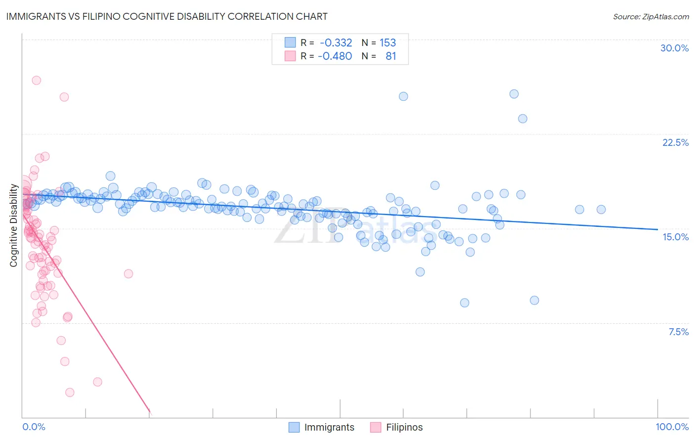 Immigrants vs Filipino Cognitive Disability