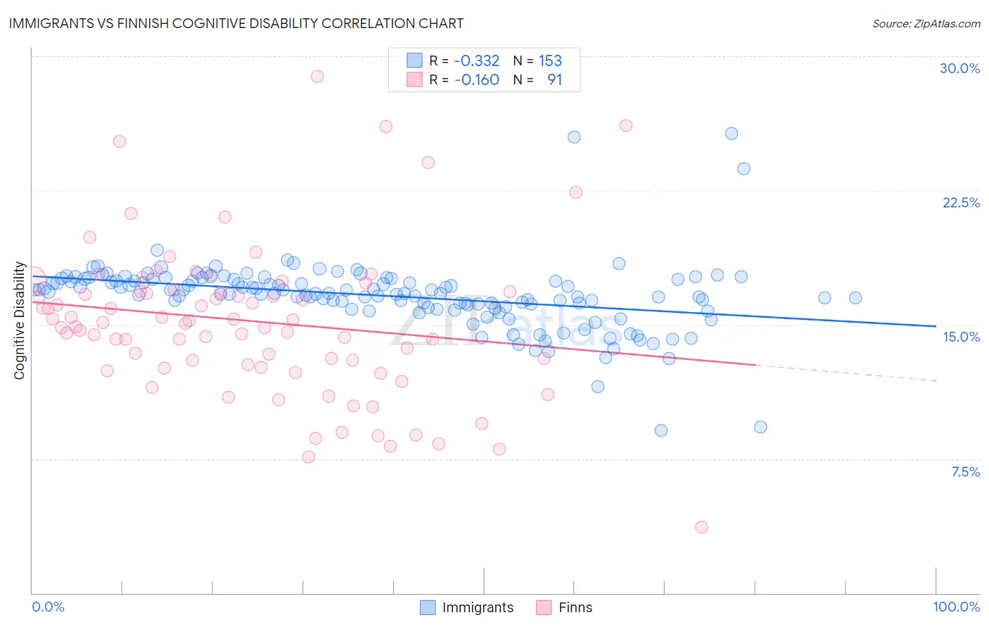 Immigrants vs Finnish Cognitive Disability