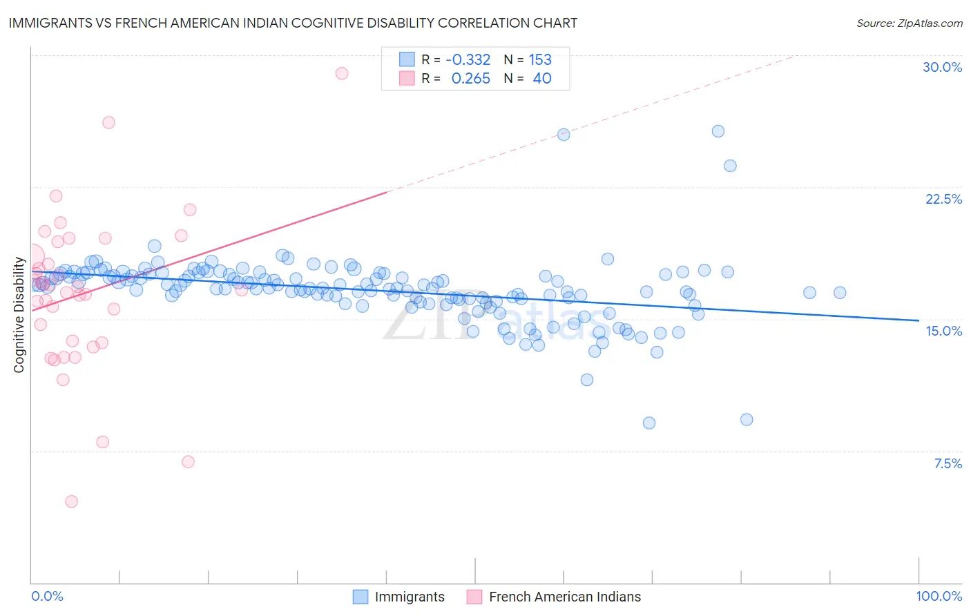 Immigrants vs French American Indian Cognitive Disability