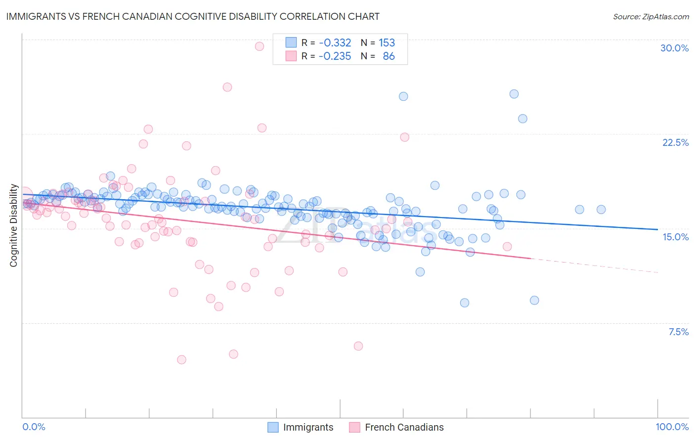 Immigrants vs French Canadian Cognitive Disability