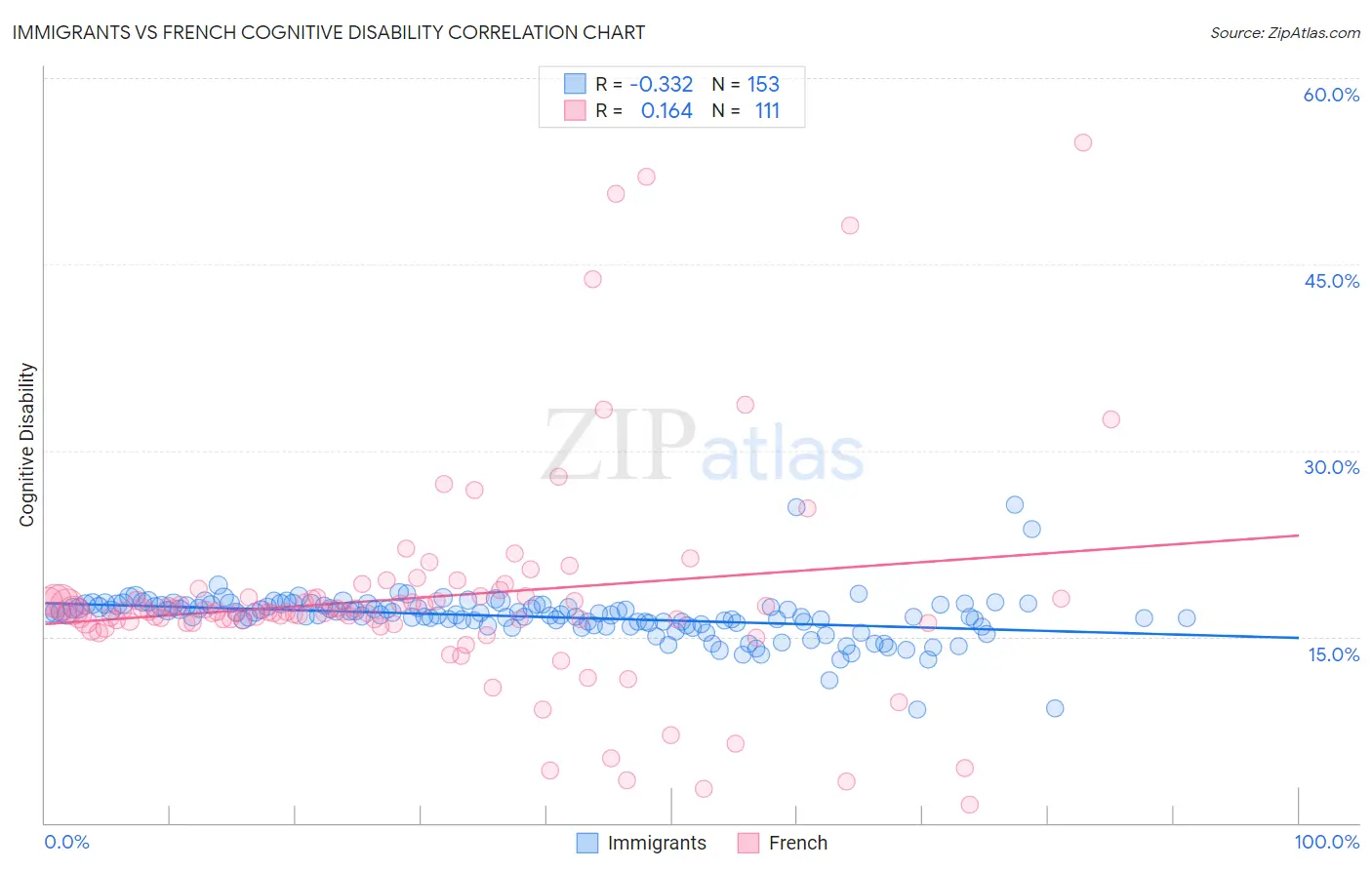 Immigrants vs French Cognitive Disability